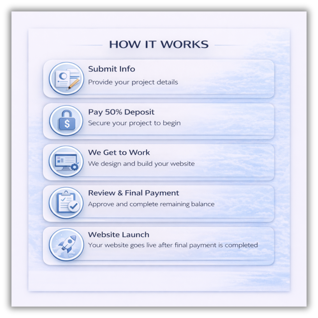 How the website design process works, including submitting project details, paying 50 percent deposit, design and development, final payment, and website launch