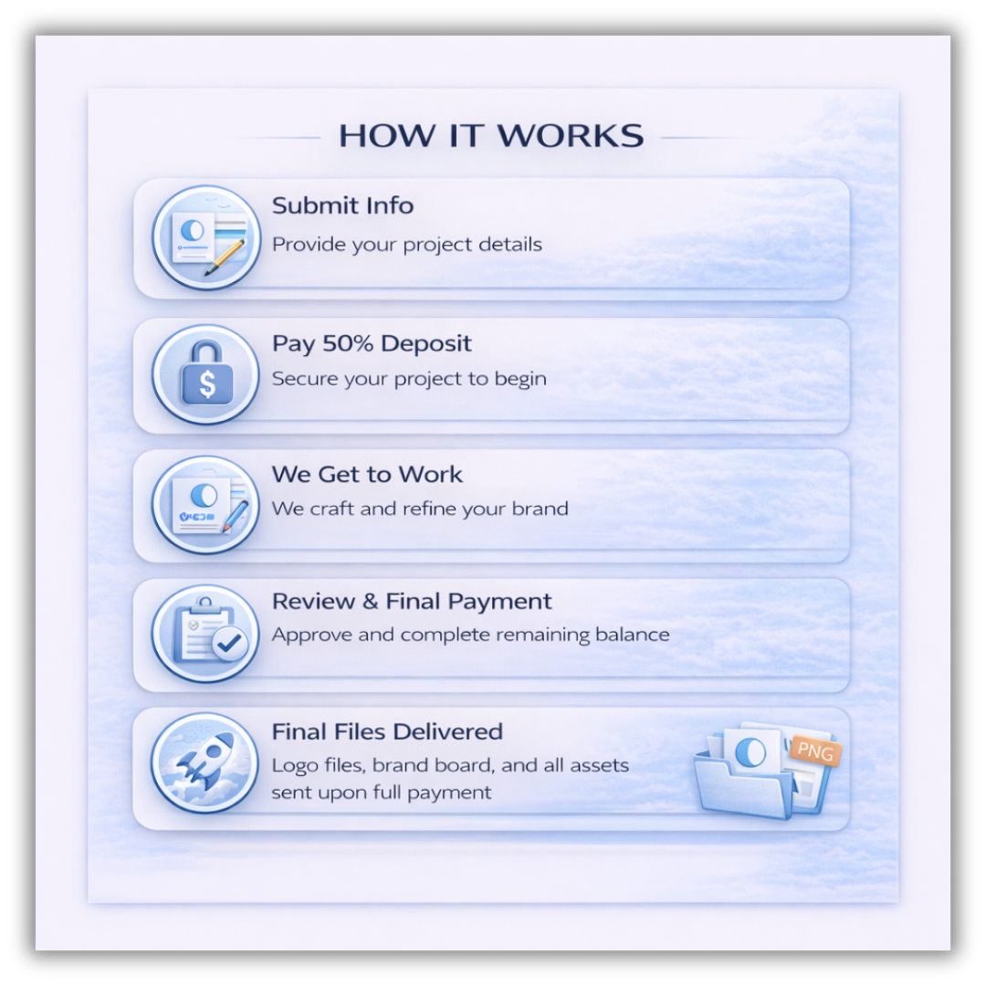 How the branding process works including submitting brand details, paying 50 percent deposit, design development, final approval and payment, and delivery of complete brand assets